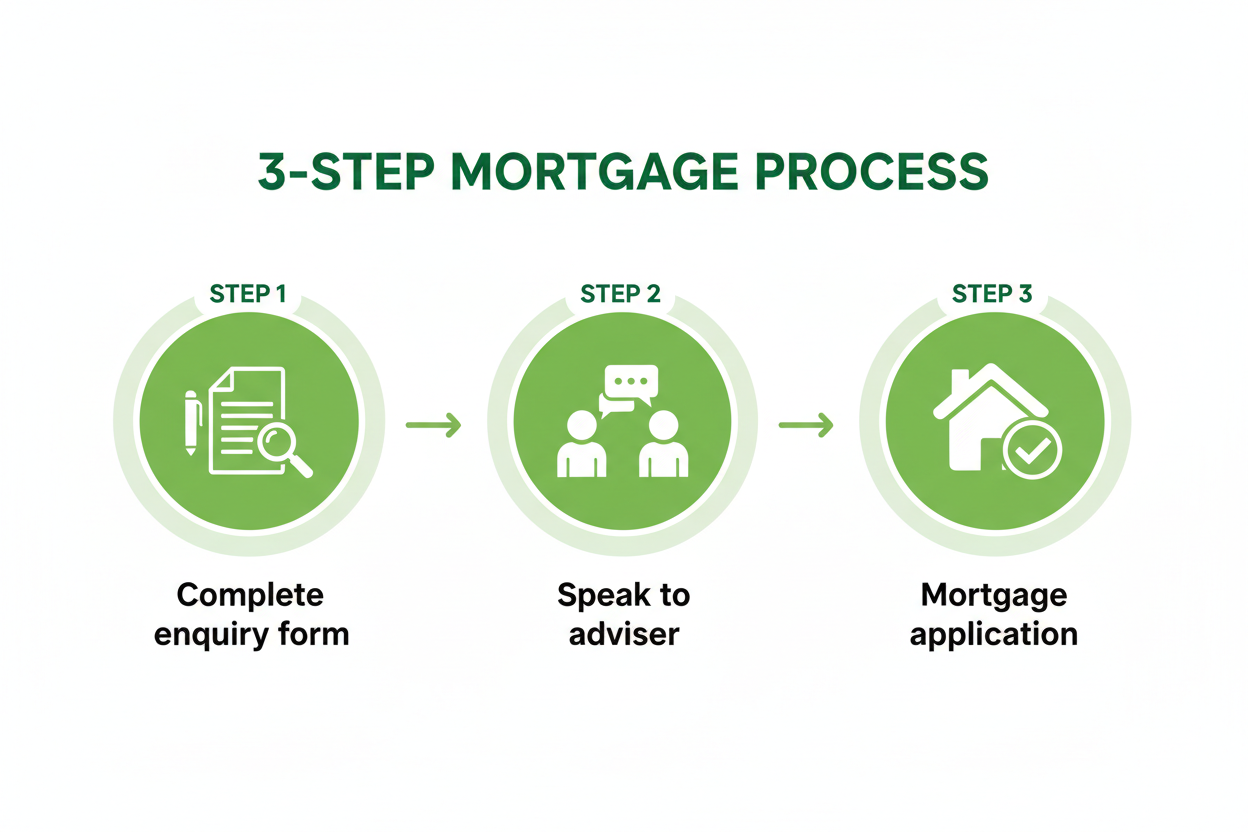 Mortgage process diagram